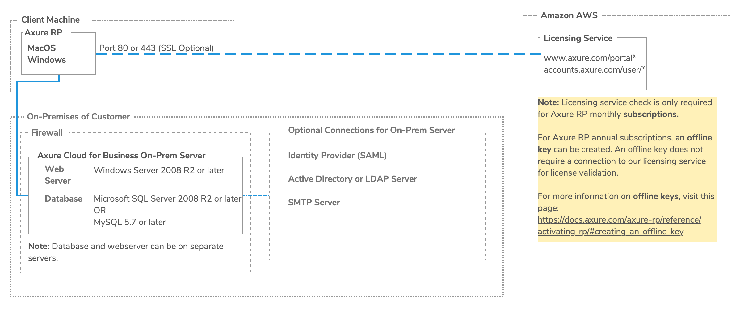 On-prem Architecture Diagram