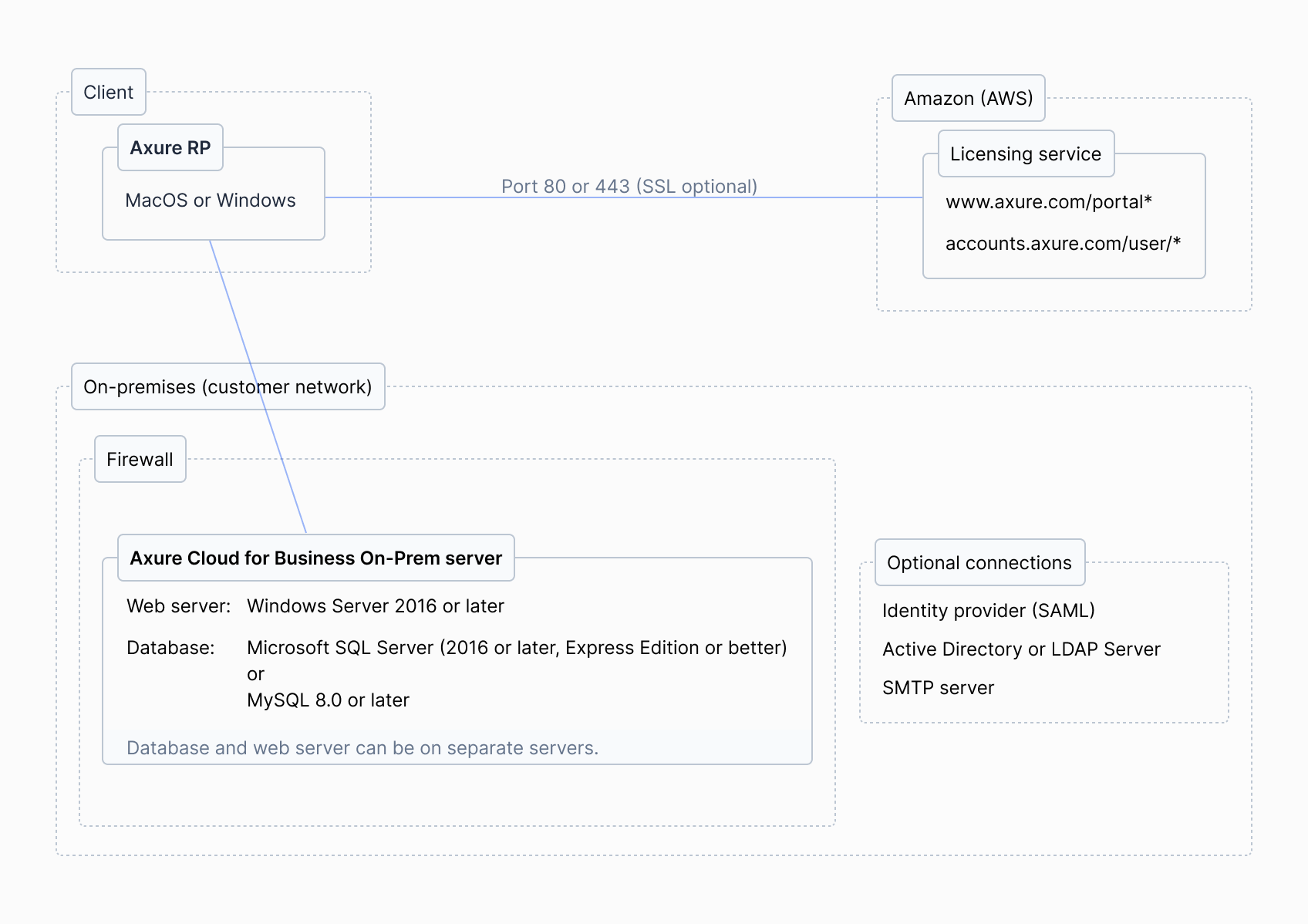 On-prem Architecture Diagram