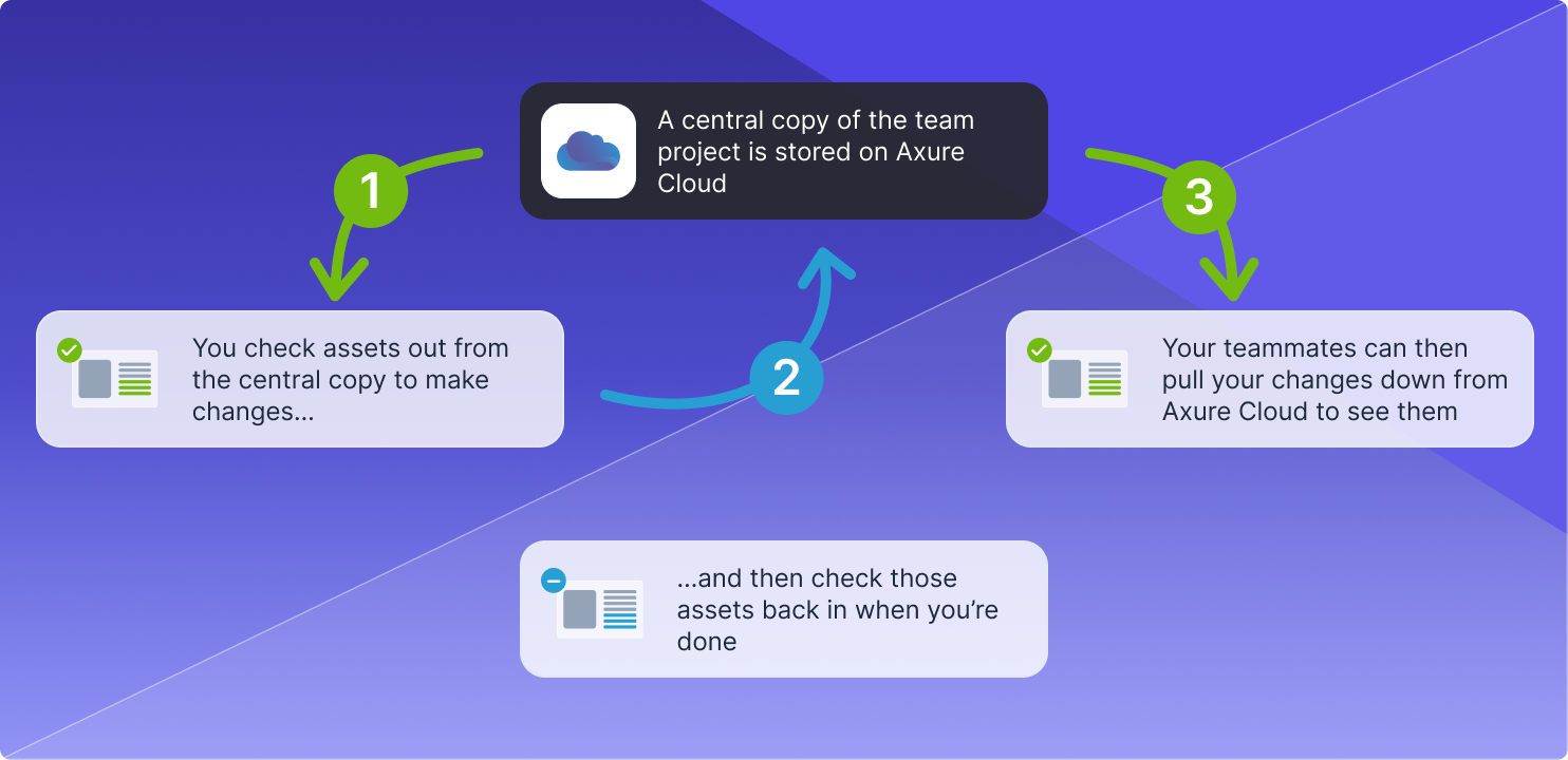 the Team Projects workflow