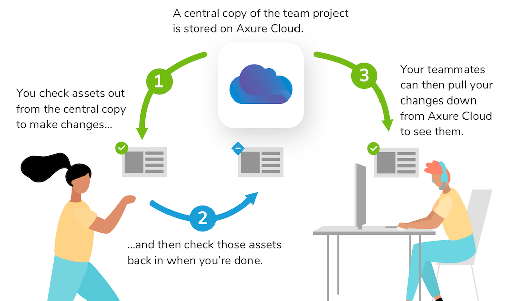 the Team Projects workflow
